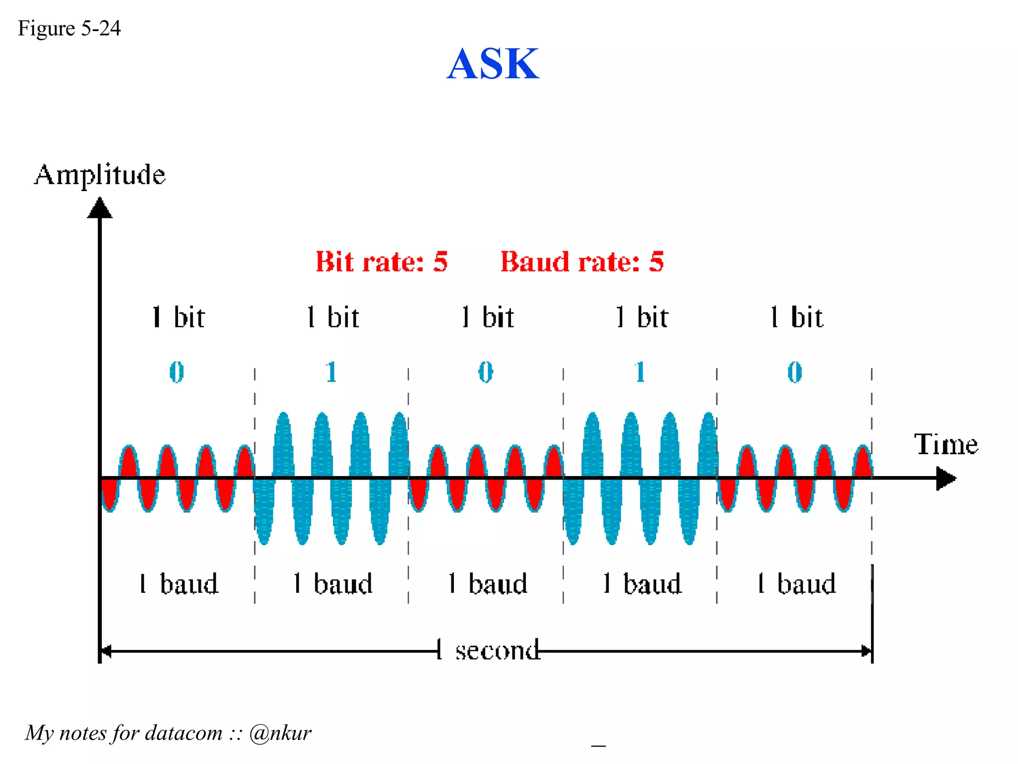 Figure 5-24 My notes for datacom :: @nkur ASK