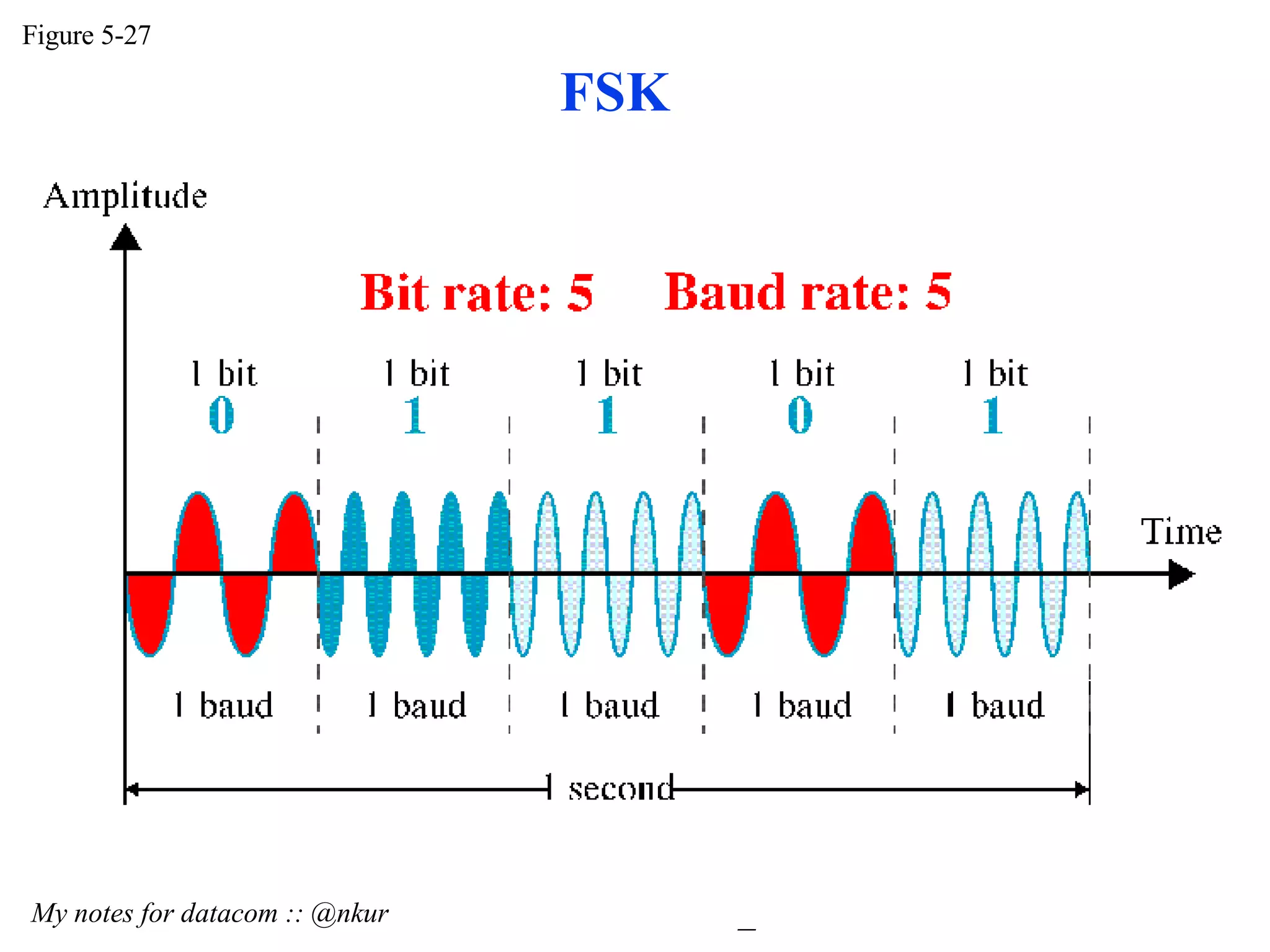FSK Figure 5-27 My notes for datacom :: @nkur 