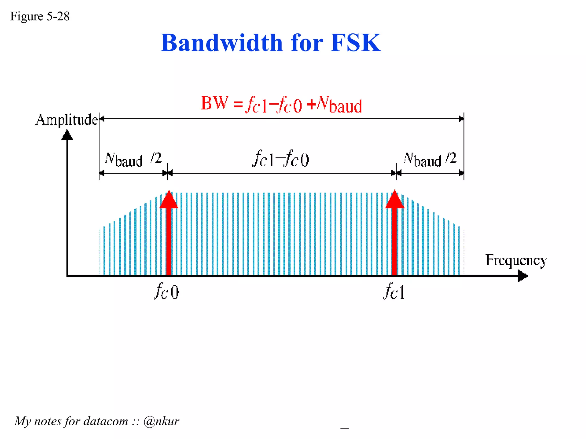 Bandwidth for FSK Figure 5-28 My notes for datacom :: @nkur 