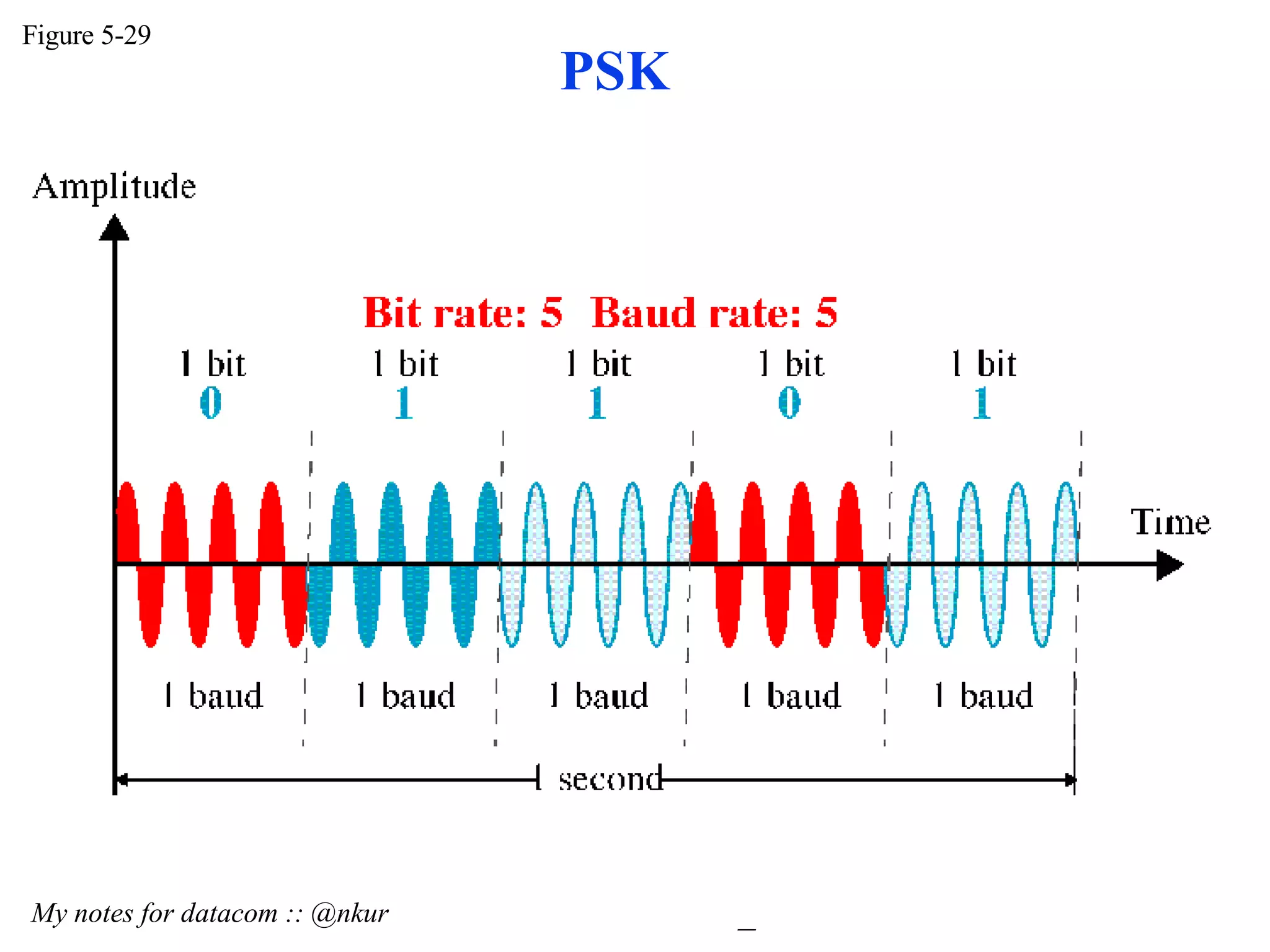 PSK Figure 5-29 My notes for datacom :: @nkur 