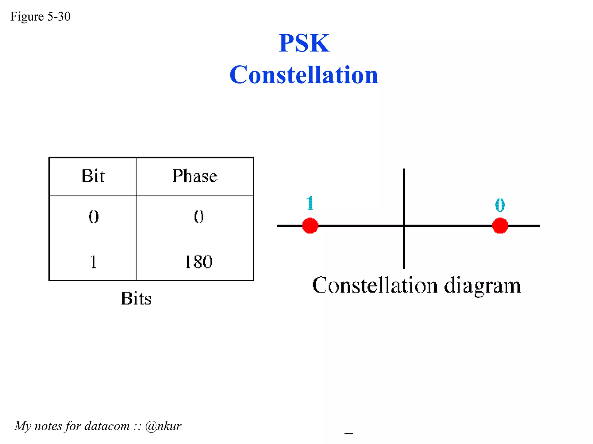 PSK Constellation Figure 5-30 My notes for datacom :: @nkur 