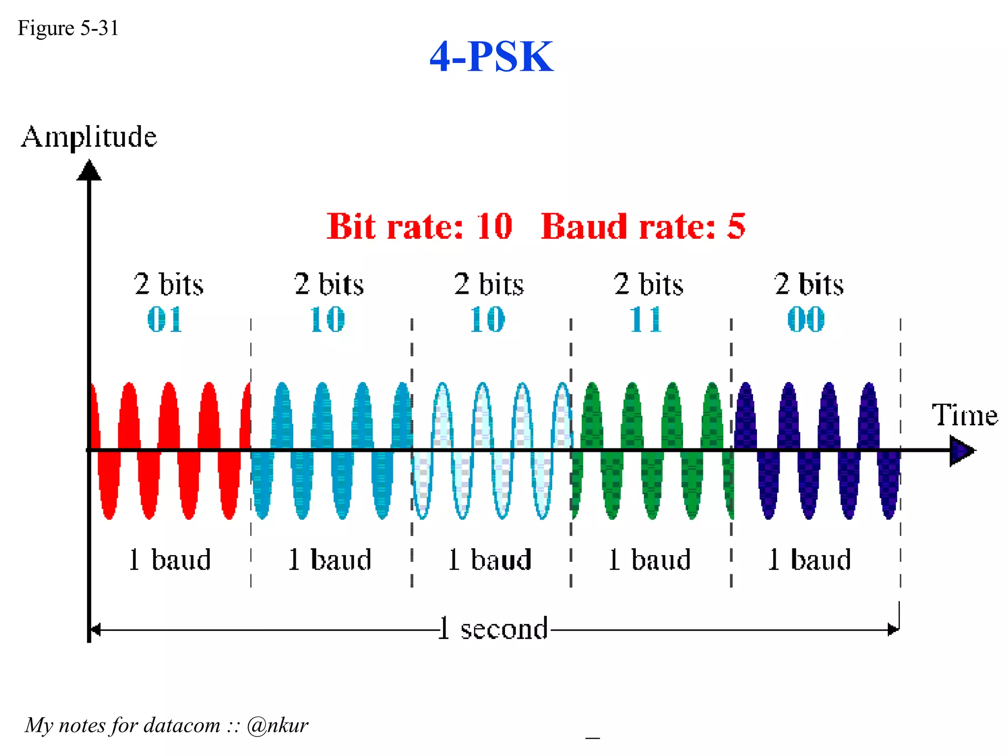 4-PSK Figure 5-31 My notes for datacom :: @nkur 
