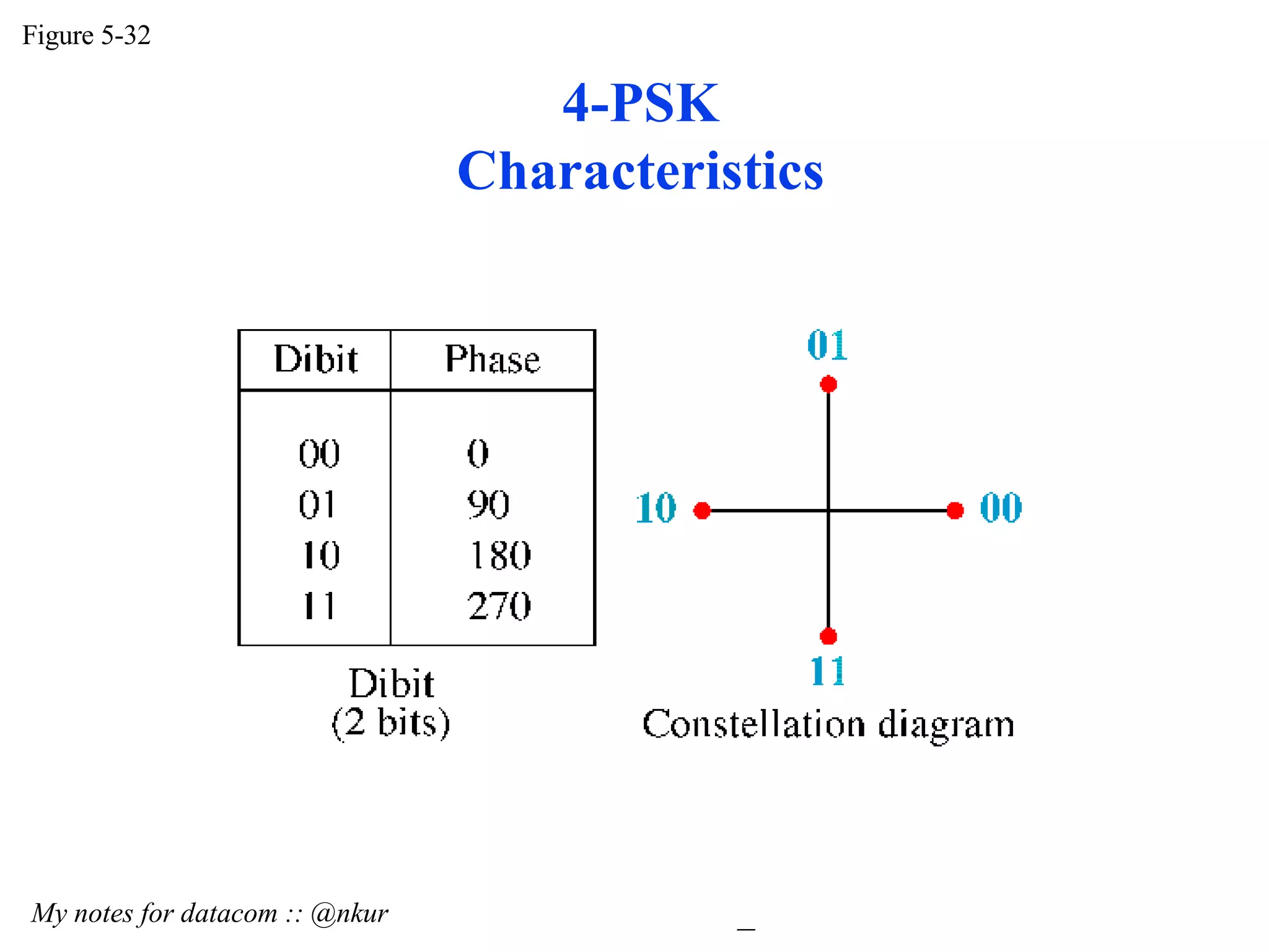 4-PSK Characteristics Figure 5-32 My notes for datacom :: @nkur 