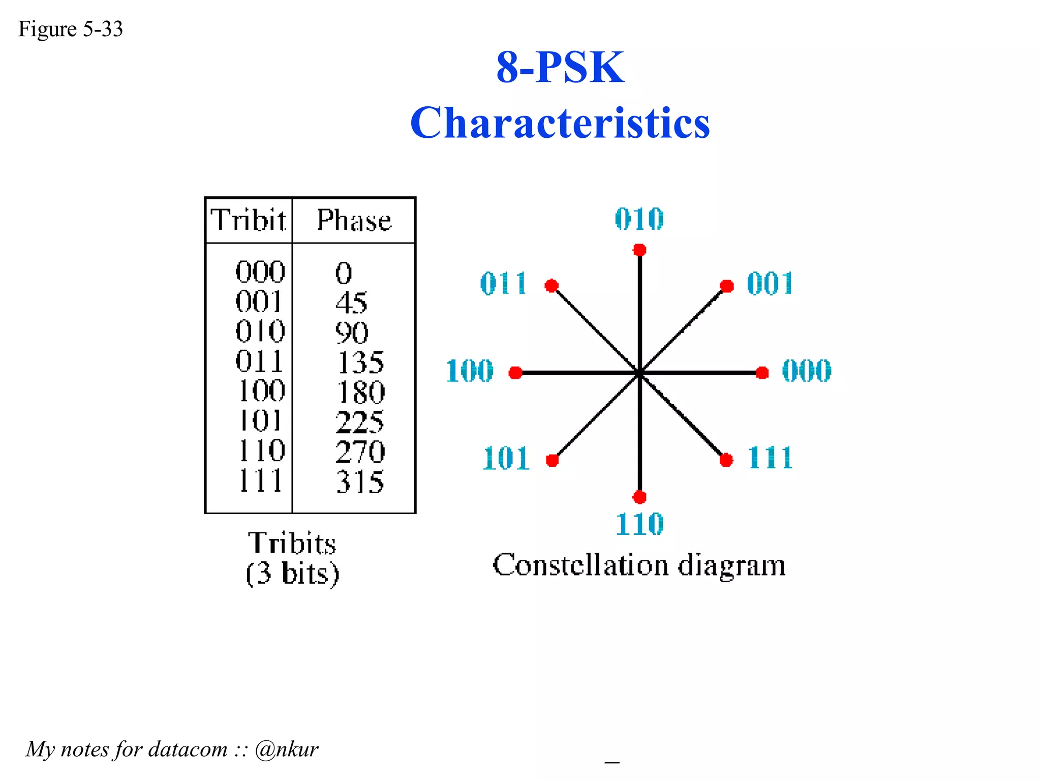 8-PSK Characteristics Figure 5-33 My notes for datacom :: @nkur 