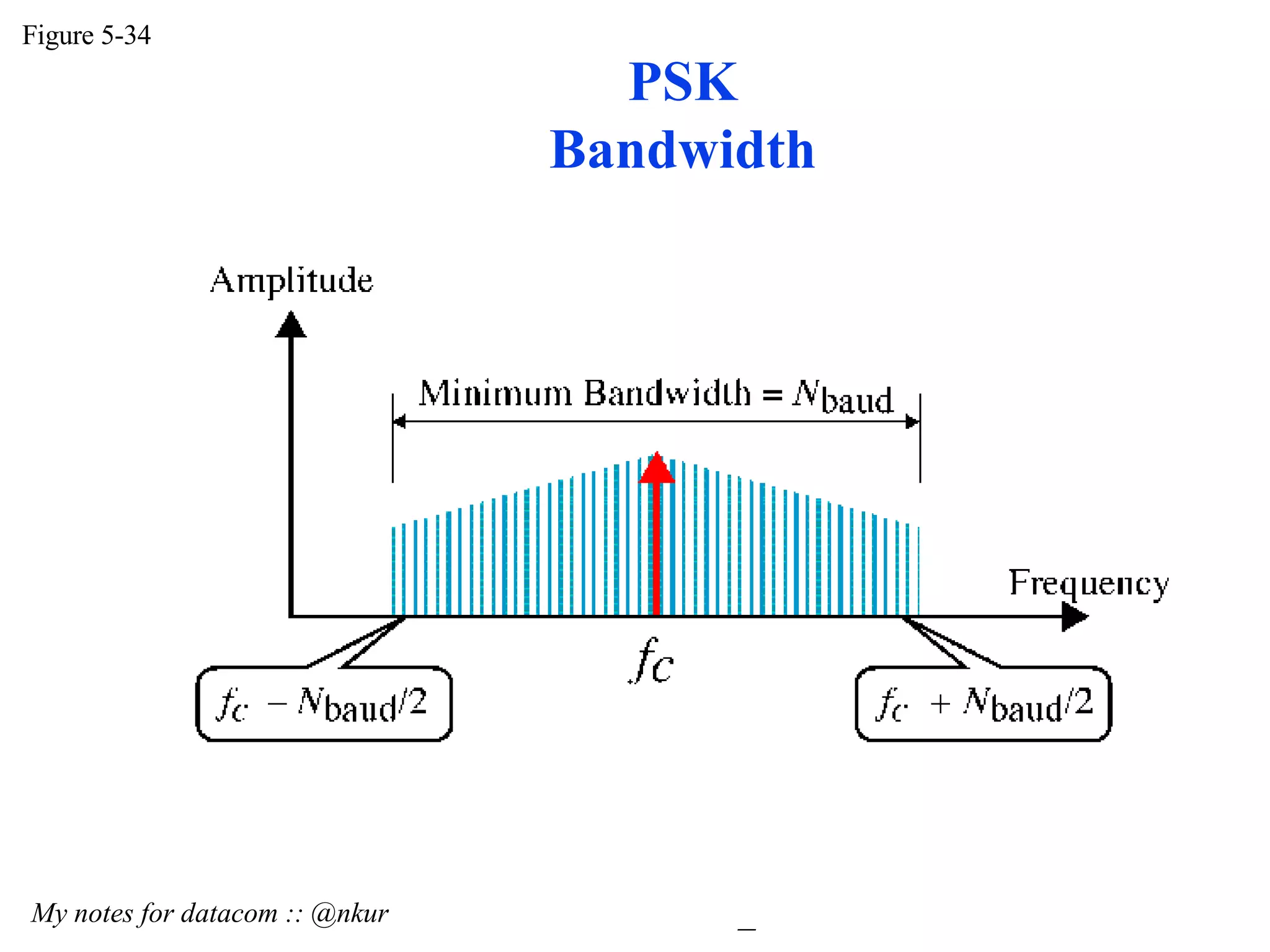 PSK Bandwidth Figure 5-34 My notes for datacom :: @nkur 