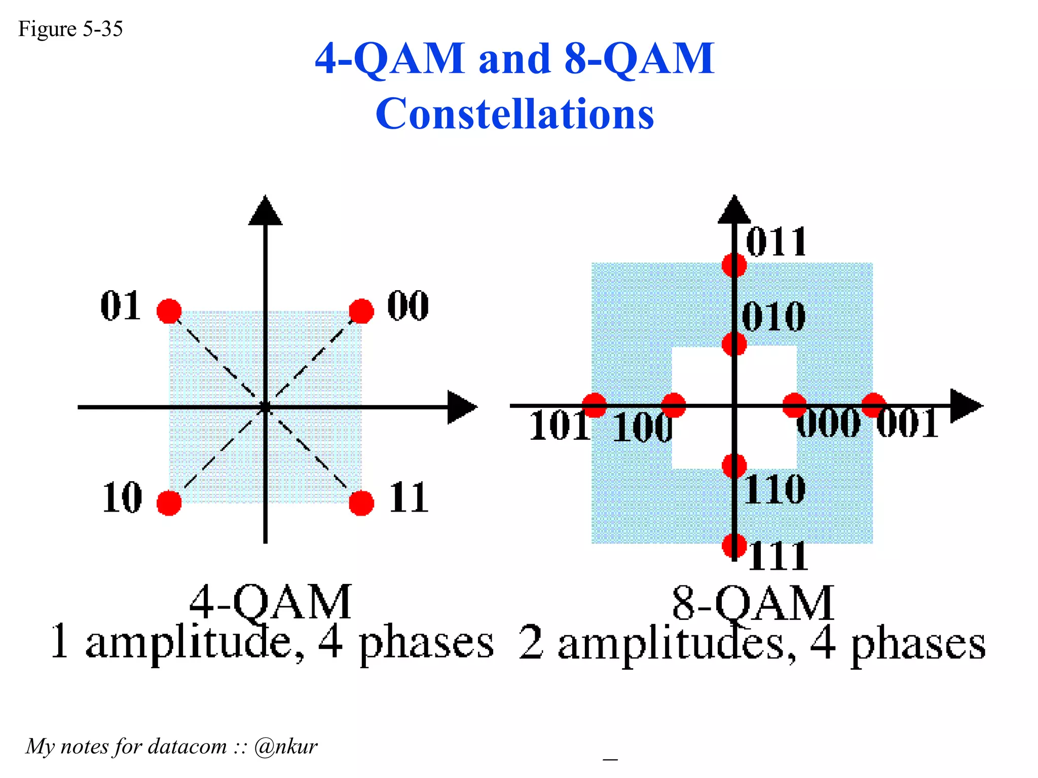4-QAM and 8-QAM Constellations Figure 5-35 My notes for datacom :: @nkur 
