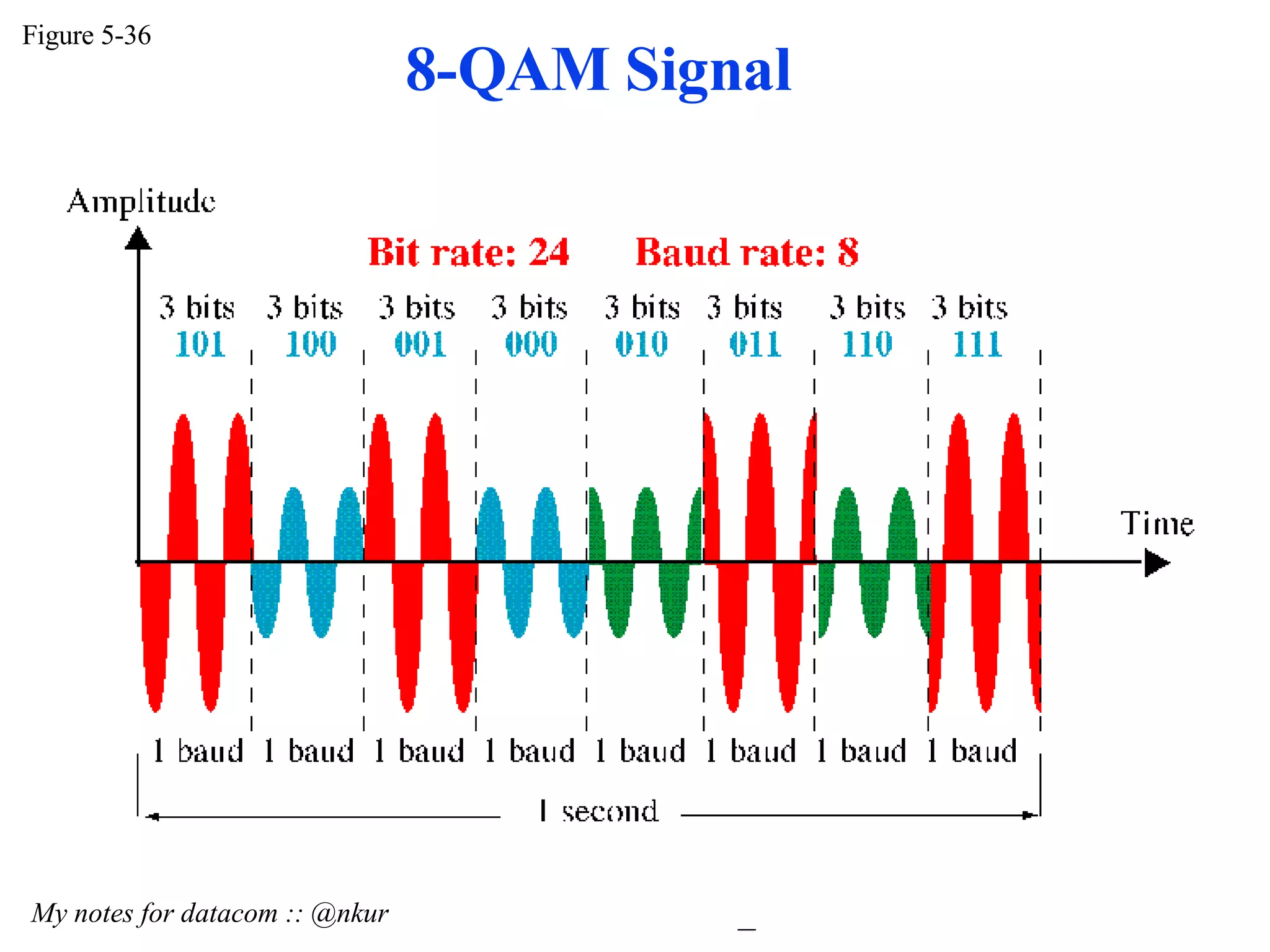8-QAM Signal Figure 5-36 My notes for datacom :: @nkur 