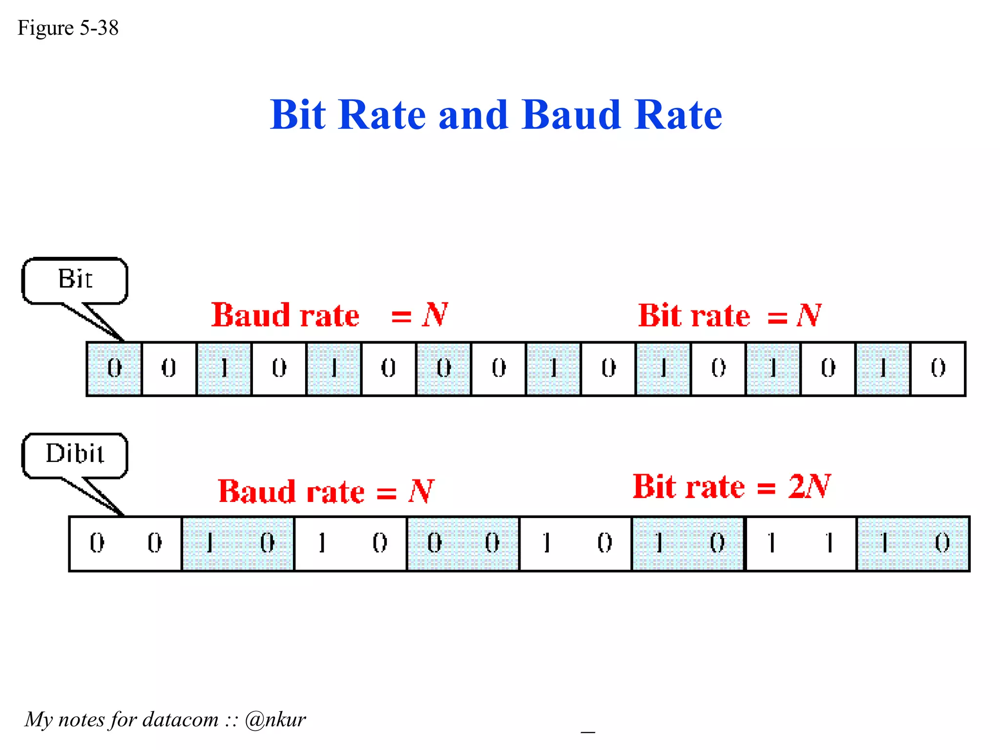 Bit Rate and Baud Rate Figure 5-38 My notes for datacom :: @nkur 