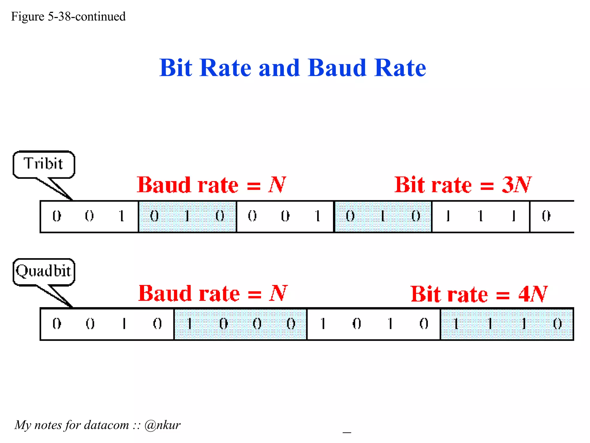 Figure 5-38-continued My notes for datacom :: @nkur Bit Rate and Baud Rate