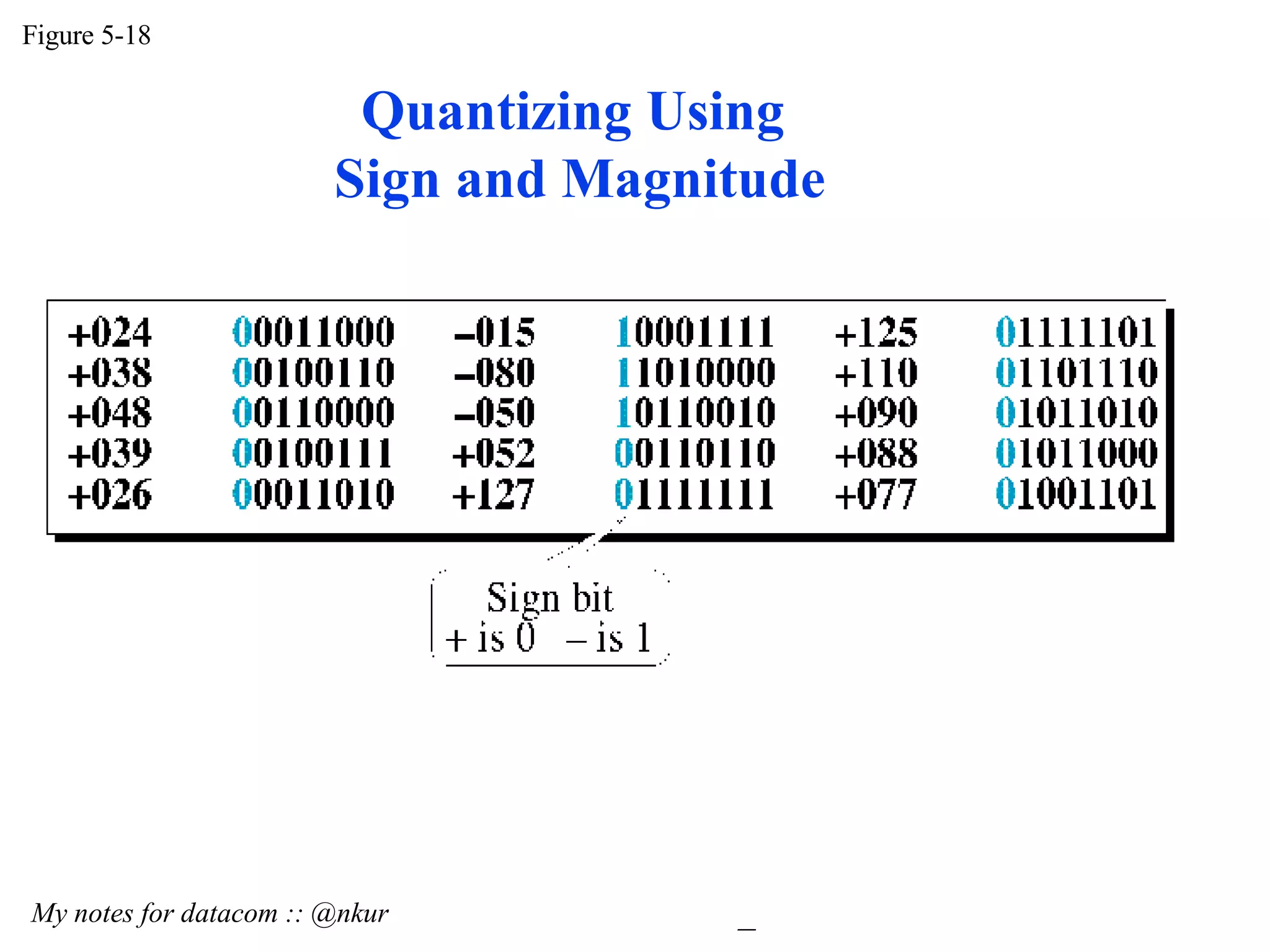 Figure 5-18 My notes for datacom :: @nkur Quantizing Using Sign and Magnitude
