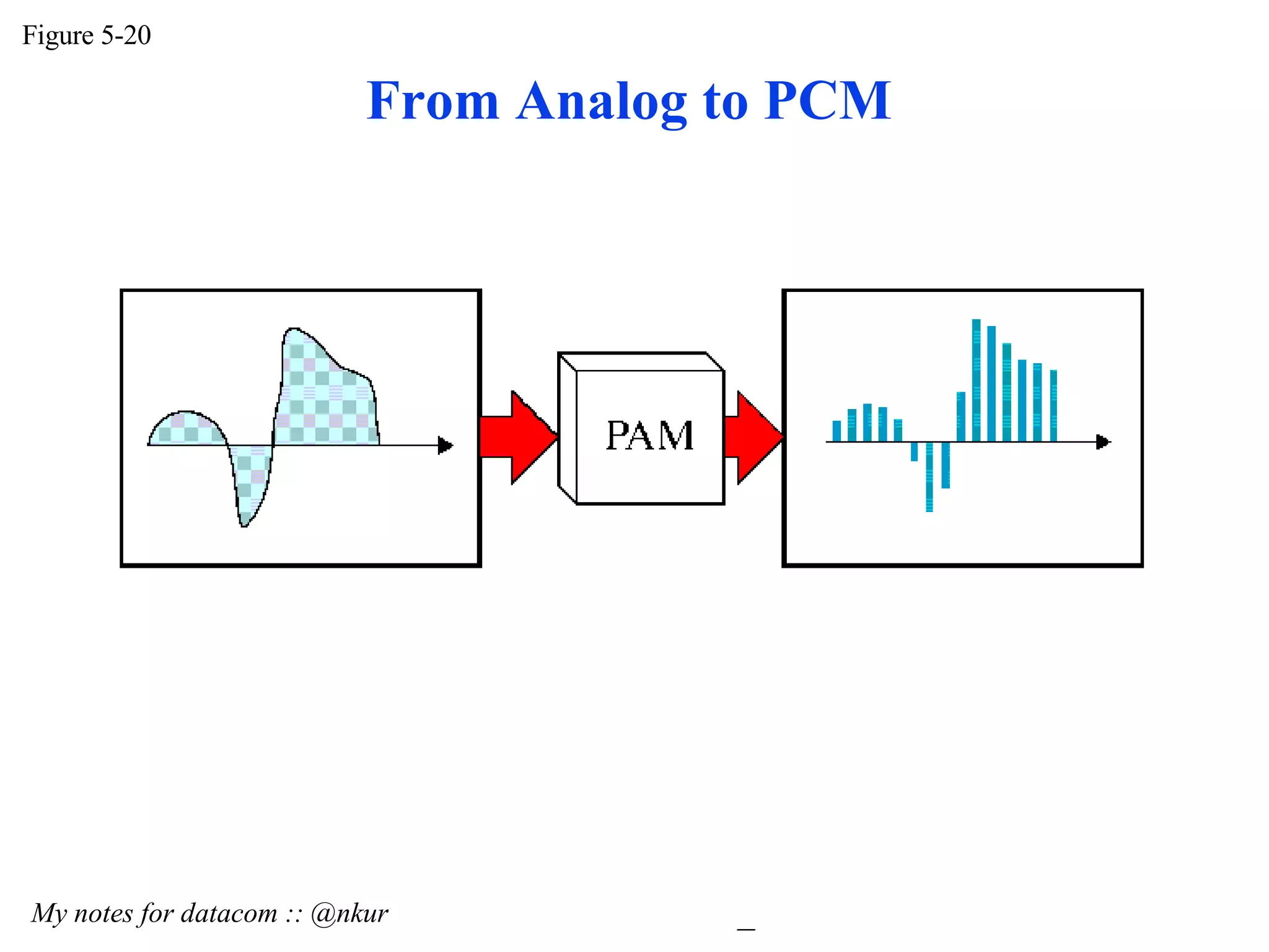 Figure 5-20 My notes for datacom :: @nkur From Analog to PCM