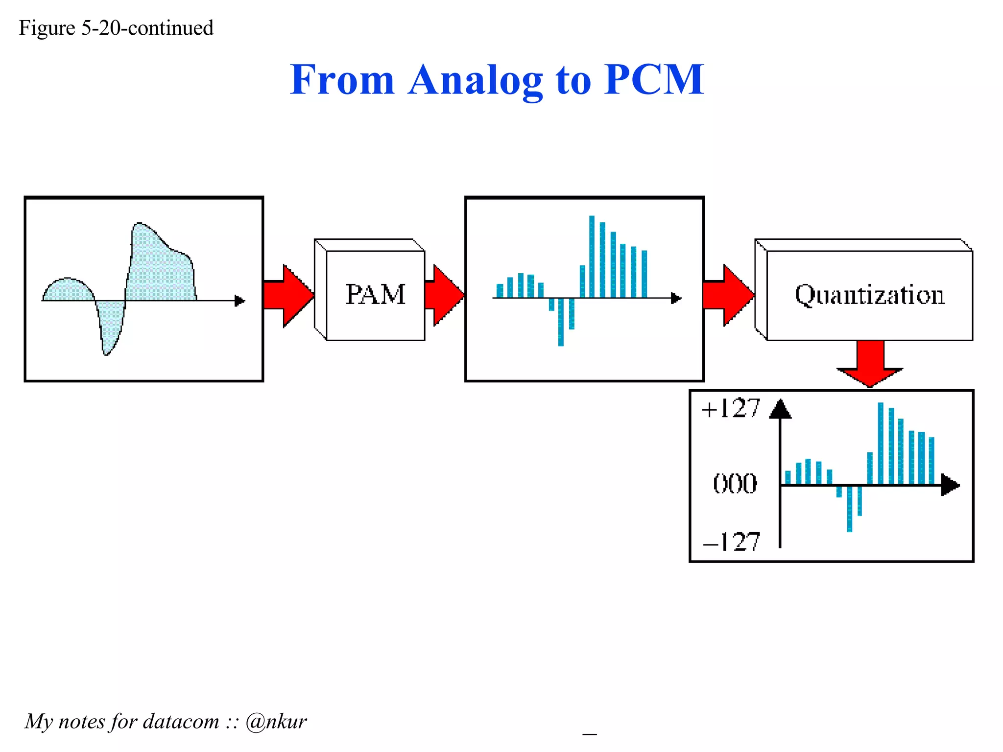 Figure 5-20-continued My notes for datacom :: @nkur From Analog to PCM