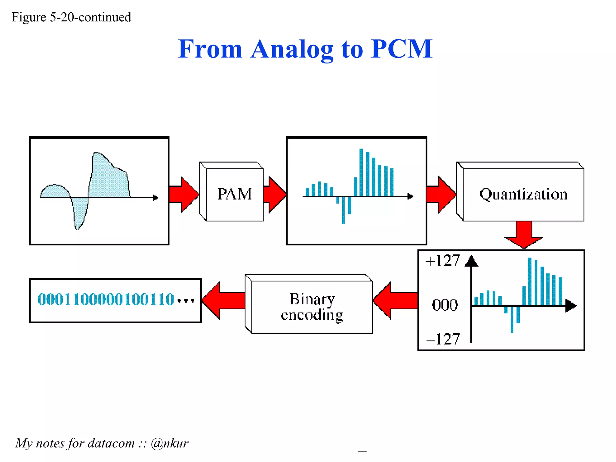 Figure 5-20-continued My notes for datacom :: @nkur From Analog to PCM