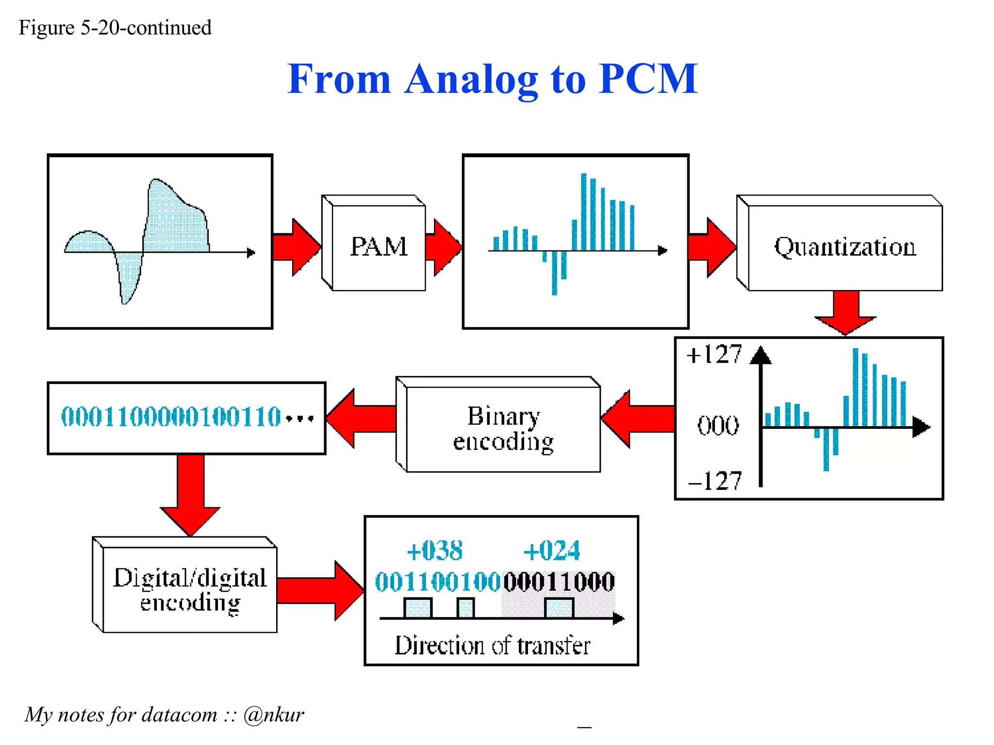 Figure 5-20-continued My notes for datacom :: @nkur From Analog to PCM