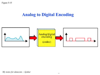 Figure 5-15 My notes for datacom :: @nkur  Analog to Digital Encoding 