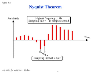 Figure 5-21 My notes for datacom :: @nkur  Nyquist Theorem 