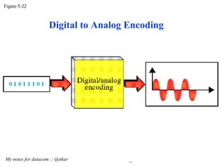 Figure 5-22 My notes for datacom :: @nkur  Digital to Analog Encoding 