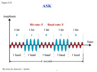 Figure 5-24 My notes for datacom :: @nkur  ASK 