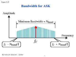 Figure 5-25 My notes for datacom :: @nkur  Bandwidth for ASK 