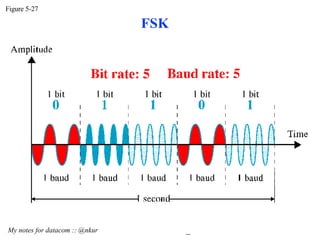 FSK Figure 5-27 My notes for datacom :: @nkur  