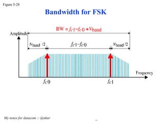 Bandwidth for FSK Figure 5-28 My notes for datacom :: @nkur  
