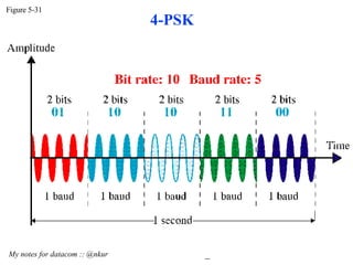 4-PSK Figure 5-31 My notes for datacom :: @nkur  