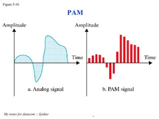 Figure 5-16 My notes for datacom :: @nkur  PAM 