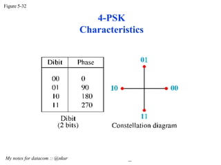 4-PSK Characteristics Figure 5-32 My notes for datacom :: @nkur  