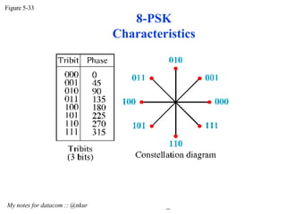 8-PSK Characteristics Figure 5-33 My notes for datacom :: @nkur  