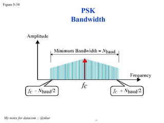 PSK Bandwidth Figure 5-34 My notes for datacom :: @nkur  