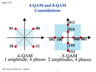 4-QAM and 8-QAM Constellations Figure 5-35 My notes for datacom :: @nkur  