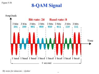 8-QAM Signal Figure 5-36 My notes for datacom :: @nkur  