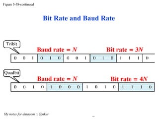 Figure 5-38-continued My notes for datacom :: @nkur  Bit Rate and Baud Rate 