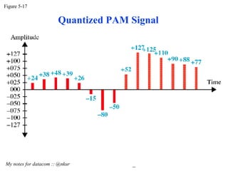 Figure 5-17 My notes for datacom :: @nkur  Quantized PAM Signal 