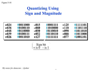 Figure 5-18 My notes for datacom :: @nkur  Quantizing Using  Sign and Magnitude 