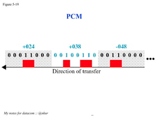 Figure 5-19 My notes for datacom :: @nkur  PCM 