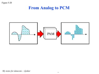 Figure 5-20 My notes for datacom :: @nkur  From Analog to PCM 