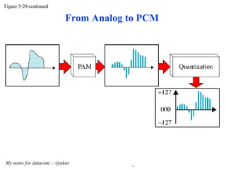 Figure 5-20-continued My notes for datacom :: @nkur  From Analog to PCM 
