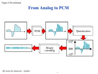 Figure 5-20-continued My notes for datacom :: @nkur  From Analog to PCM 