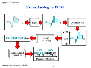 Figure 5-20-continued My notes for datacom :: @nkur  From Analog to PCM 