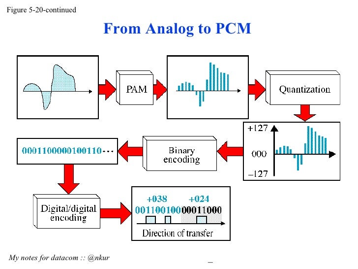 Analog to Digital Encoding in Data Communication DC9