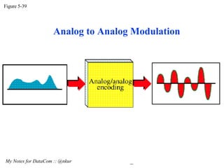 Figure 5-39 My Notes for DataCom :: @nkur  Analog to Analog Modulation 