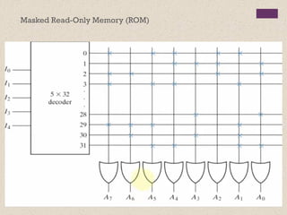 Masked Rom Implementation Comprehensive Overview of Internal Memory: DRAM, SRAM, ROM, and Flash ...