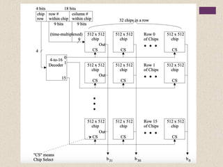 Internal Computer Memory Schematic Picture Comprehensive Overview of Internal Memory: DRAM, SRAM, ROM, and Flash ...