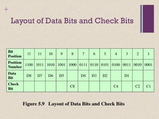 +
Layout of Data Bits and Check Bits
 