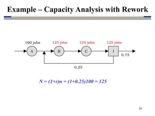 20
N = (1+r)n = (1+0.25)100 = 125
Example – Capacity Analysis with Rework
0.75
0.25
A B C I
100 jobs 125 jobs 125 jobs 125 jobs
 