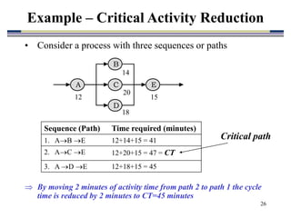 26
• Consider a process with three sequences or paths
 By moving 2 minutes of activity time from path 2 to path 1 the cycle
time is reduced by 2 minutes to CT=45 minutes
Example – Critical Activity Reduction
A
B
C
D
E
12 15
18
20
14
Sequence (Path) Time required (minutes)
1. AB E 12+14+15 = 41
2. AC E 12+20+15 = 47 = CT
3. A D E 12+18+15 = 45
Critical path
 