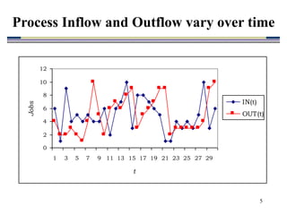 5
0
2
4
6
8
10
12
1 3 5 7 9 11 13 15 17 19 21 23 25 27 29
t
Jobs
IN(t)
OUT(t)
Process Inflow and Outflow vary over time
 