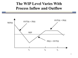 7
The WIP Level Varies With
Process Inflow and Outflow
t1 t2 t3
WIP(t)
WIP
OUT(t) > IN(t)
IN(t) > OUT(t)
OUT(t) = IN(t)
 