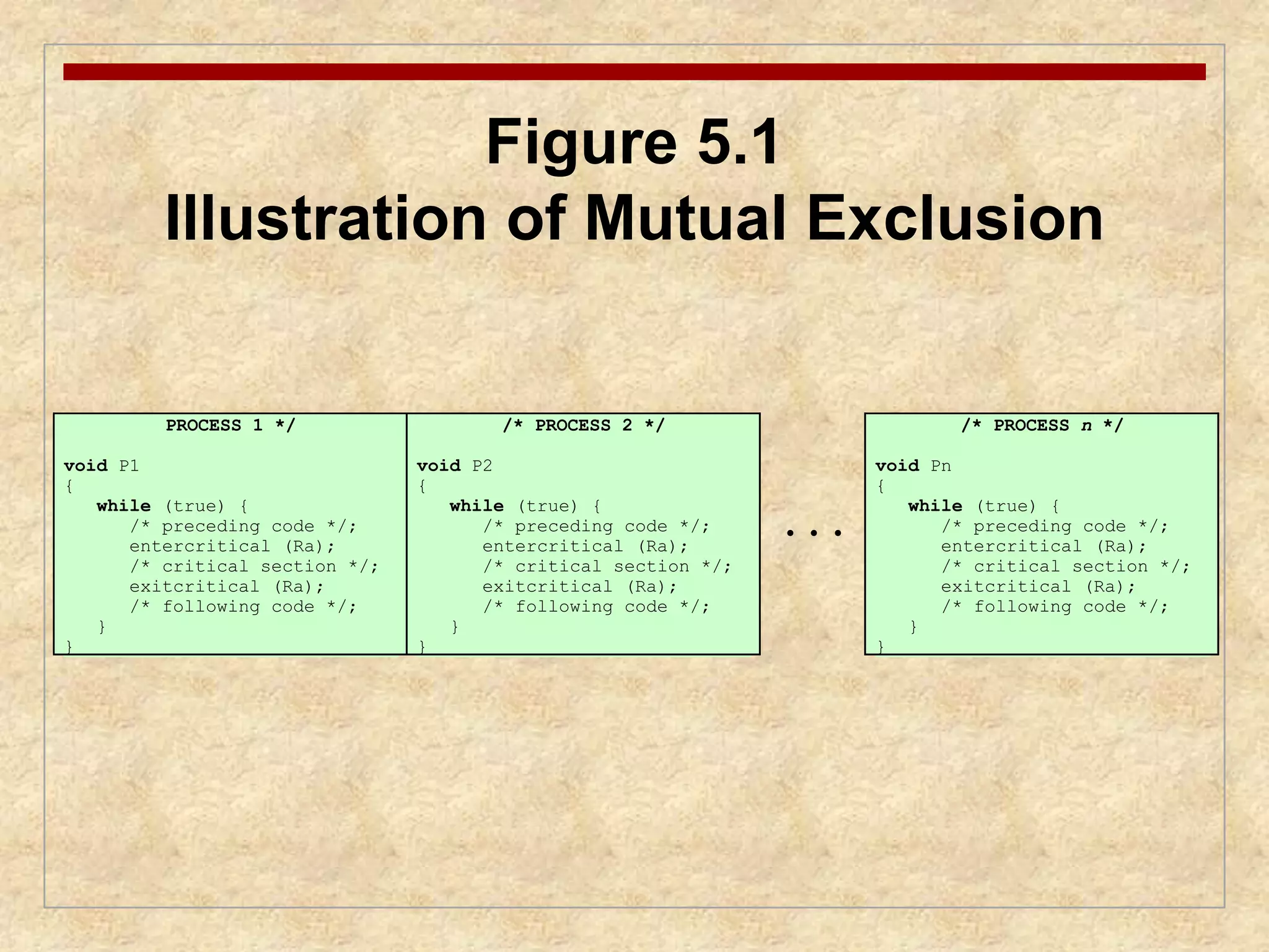 PROCESS 1 */ 
void P1 
{ 
while (true) { 
/* preceding code */; 
entercritical (Ra); 
/* critical section */; 
exitcritical (Ra); 
/* following code */; 
} 
} 
/* PROCESS 2 */ 
void P2 
{ 
while (true) { 
/* preceding code */; 
entercritical (Ra); 
/* critical section */; 
exitcritical (Ra); 
/* following code */; 
} 
} 
• • • 
/* PROCESS n */ 
void Pn 
{ 
while (true) { 
/* preceding code */; 
entercritical (Ra); 
/* critical section */; 
exitcritical (Ra); 
/* following code */; 
} 
} 
Figure 5.1 
Illustration of Mutual Exclusion 
 